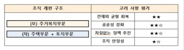 LH 땅투기 어떻게 근절하나…정부 내일 조직개편안 공청회