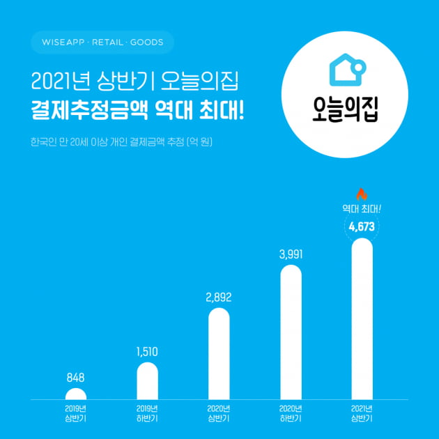 오늘의집 상반기 결제추정금액 4673억원, 역대 최대