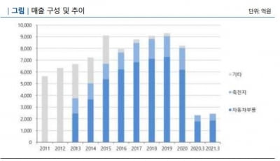 BMW·포드 고객사로 둔 디티알오토모티브, CP 신용등급으로 A2 받아 [마켓인사이트]