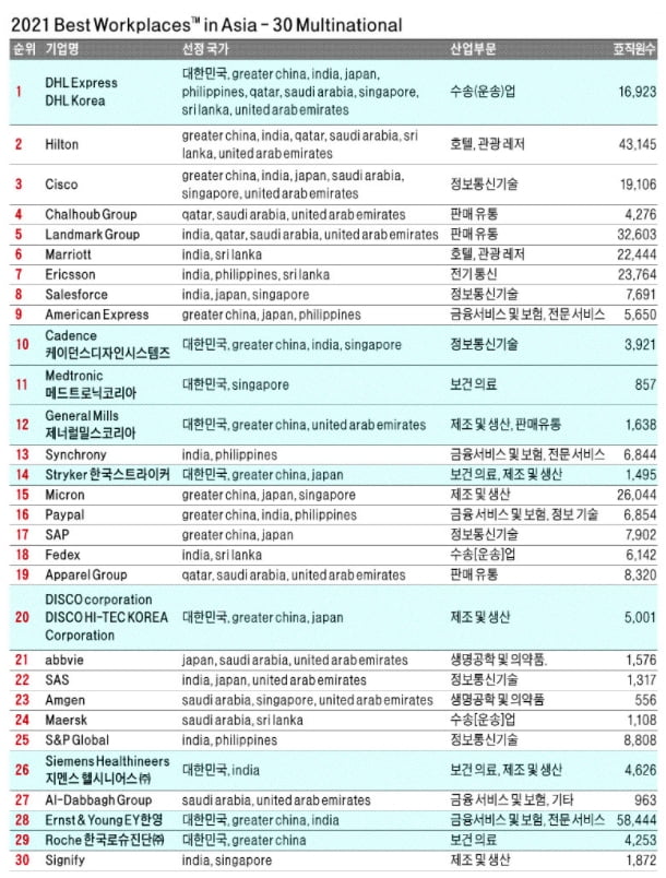 스마트 워크·수평적 소통 확대…언택트 시대 더 빛난 '亞 최고 일터'