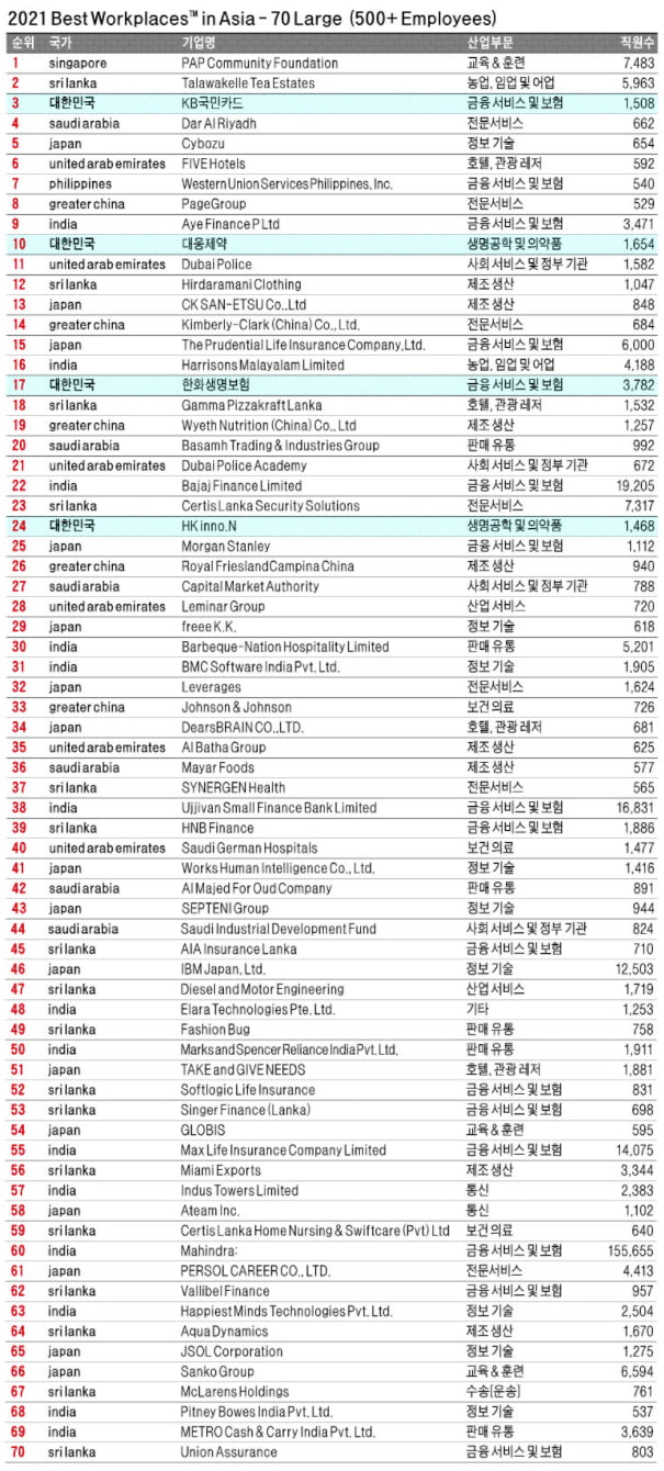 스마트 워크·수평적 소통 확대…언택트 시대 더 빛난 '亞 최고 일터'