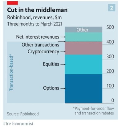 로빈후드의 수익 구조=이코노미스트 홈페이지 캡처