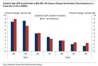 "파티가 끝나간다"…골드만삭스, 美 경제 성장률 전망치 낮춰