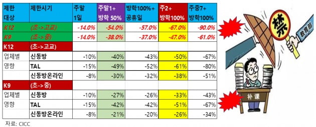 정부규제조치로 인한 사교육업체들의 매출감소 추정. (자료 = CICC)