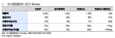 “오스템임플란트, 하반기 호실적·성장 모멘텀 나타날 것”