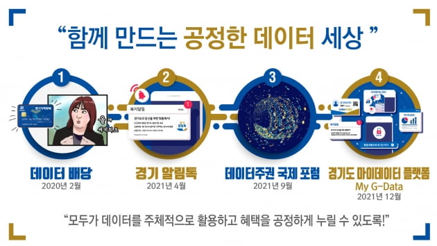 경기도, 세계 최초로 오는 9월 '데이터 주권 국제포럼' 개최 