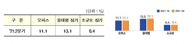 상업용부동산 공실률. 사진=한국부동산원