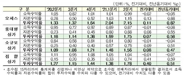 올 2분기 오피스 투자수익률 가장 높아…공실률 여전