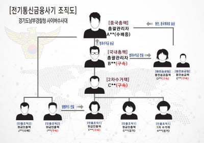 경기남부경찰청, '자녀 걱정 부모심리 이용' 4억7000만원 가로채 '메신저피칭 일당 6명 구속