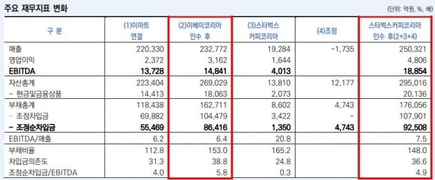 '스타벅스 기대 효과'에도…이마트 신용도 영향 없는 이유 [마켓인사이트]