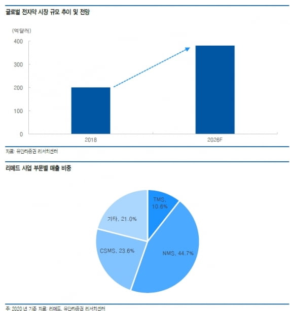 “리메드, 2분기 실적개선 기대…중장기 성장동력도 확보”