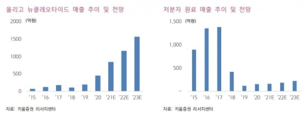 자료 제공=키움증권