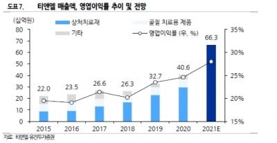 “티앤엘, 트러블패치 美성장 지속…사상 최대 연간실적 전망”