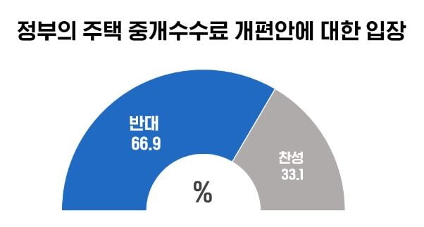 정부의 주택중개 수수료 개편안에 대한 입장. 사진=다방