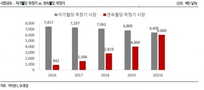 “아이센스, 내년 생산능력 증가…연속혈당측정기 허가도 기대"