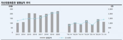 '사상 최대' 올 상반기에만 114조 발행된 자산유동화증권 [마켓인사이트]