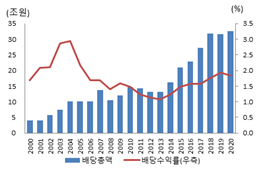 기업가치 극대화하는 최적 배당 수준은