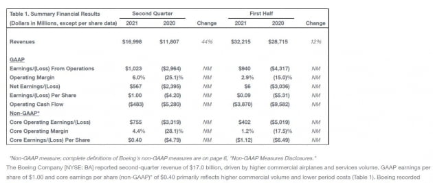 2년 만 '흑자 전환', 보잉에 대한 월가 평가는?