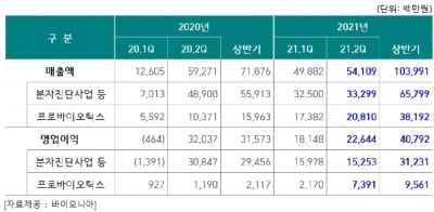 바이오니아, 상반기 누적 매출 전년比 44.7%↑…“하반기 실적 더 좋을 것"