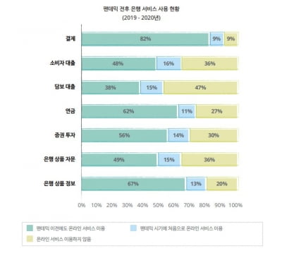 딜로이트 "코로나 이후 디지털뱅킹 사용 않는 사람 30% 줄었다"