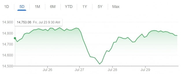 미국 뉴욕증시에서 나스닥 지수는 29일(현지시간) 전날 대비 0.11% 상승 마감했다. 이번주엔 주요 지수의 변동성이 컸다. 