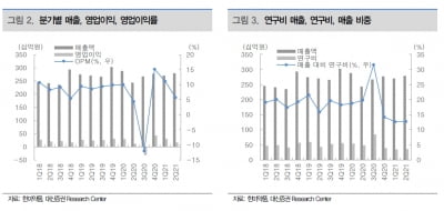 “한미약품, 2분기 영업익 예상치↓…연구개발 모멘텀 회복 기대”