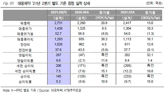 “대웅제약, 2분기 깜짝 실적…하반기 호실적 지속 전망”