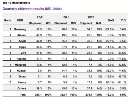 진격의 中폰…삼성 출하량 한 자릿수 늘 때 72% 급증한 샤오미