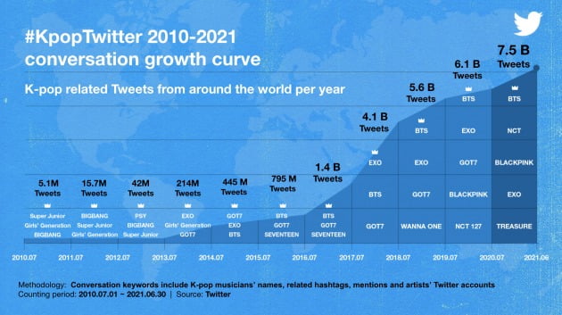 트위터 K팝 대화량 성장 곡선(2010년 7월 1일~2021년 6월 30일) /사진=트위터 제공