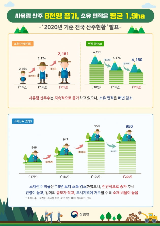 지난해 사유림 산주 218만1000만 명… 전년 대비 7000명 증가