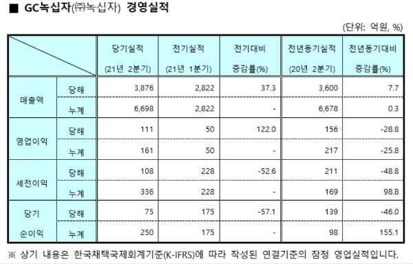 GC녹십자, 2분기 매출 3876억원…작년 동기 대비 7.7% 증가