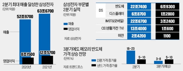 삼성전자 '사상 최대' 실적 발표에도 증권가 '갸우뚱'…왜?