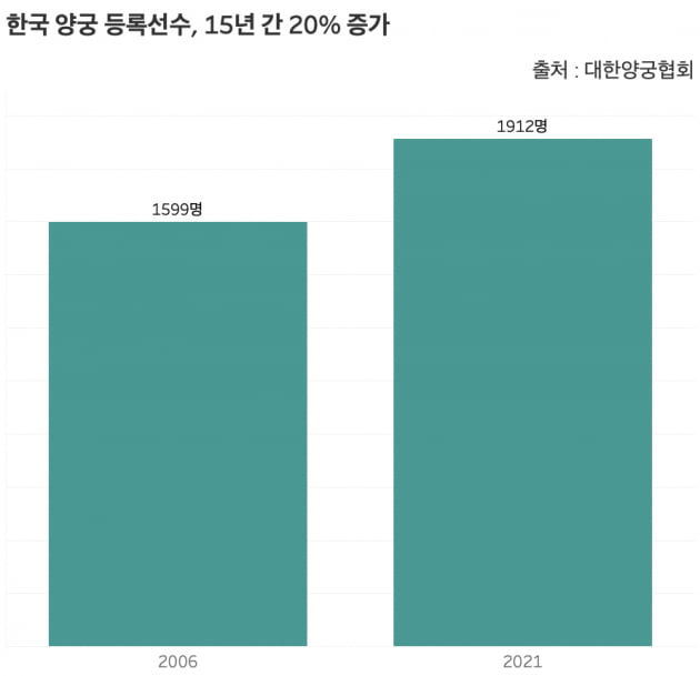 국내 양궁 등록선수는 15년 간 20% 증가해 1912명으로 집계됐다. 이는 인구 대비 0.000004명 수준이다. /그래프=신현보 한경닷컴 기자