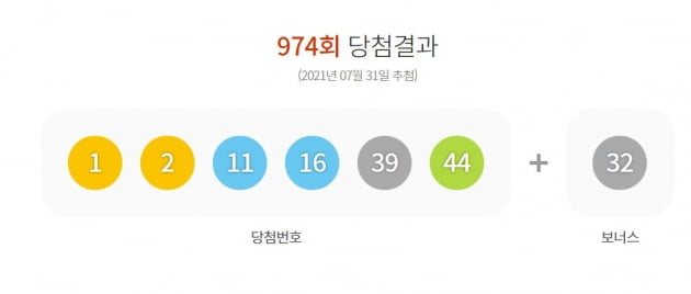 로또복권 운영사 동행복권은 제974회 로또복권 추첨에서 '1, 2, 11, 16, 39, 44'가 1등 당첨번호로 뽑혔다고 31일 밝혔다. 사진=동행복권 홈페이지