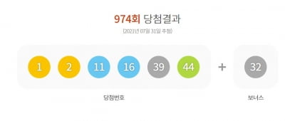 974회 로또 1등 당첨금 13억1000만원…17명이 받는다