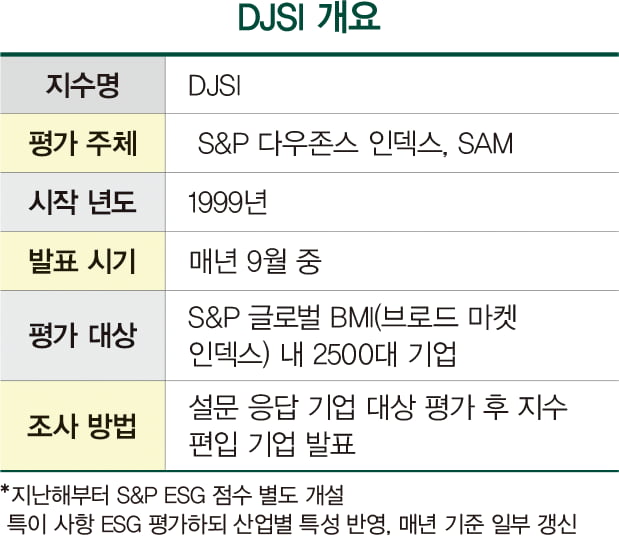 DJSI, 4단계 걸쳐 평가 대상 선정...설문 기반이지만 입증 자료 요구