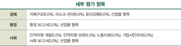 DJSI, 4단계 걸쳐 평가 대상 선정...설문 기반이지만 입증 자료 요구