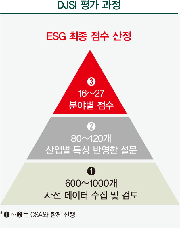 DJSI, 4단계 걸쳐 평가 대상 선정...설문 기반이지만 입증 자료 요구