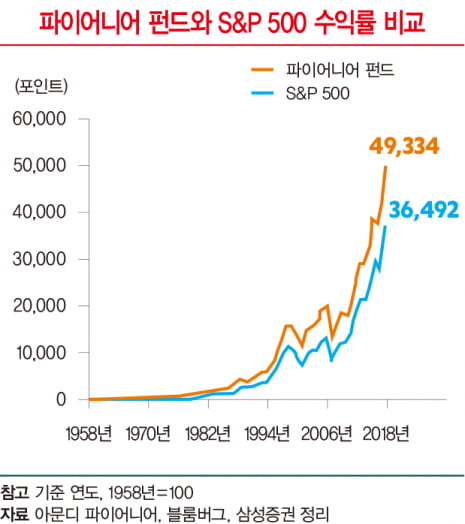 1928년 ‘죄악주’ 배제하는 뮤추얼 펀드 첫 등장