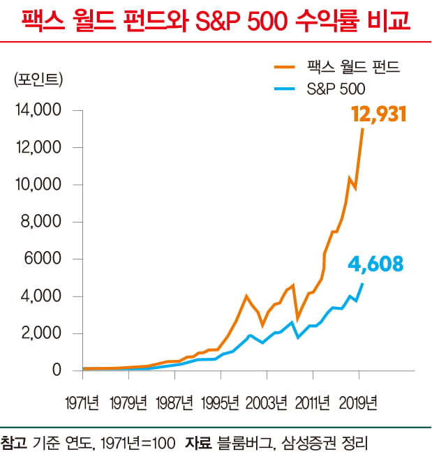 1928년 ‘죄악주’ 배제하는 뮤추얼 펀드 첫 등장