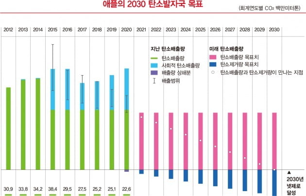 아이폰 포장 줄여 운송 과정 탄소배출 감축