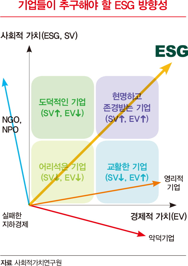 경영 가치도 함께 상승해야 진정한 ESG