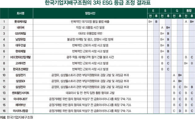 ESG 등급 조정 리스크…산재·불공정거래행위가 주요인 