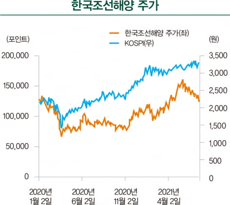 한국조선해양 주가. /신영증권 