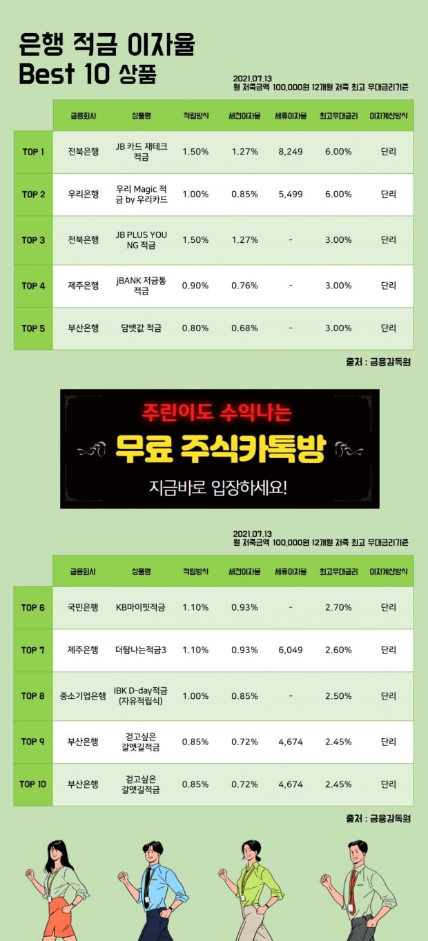 13일 은행 적금 이자율 Best 10 상품