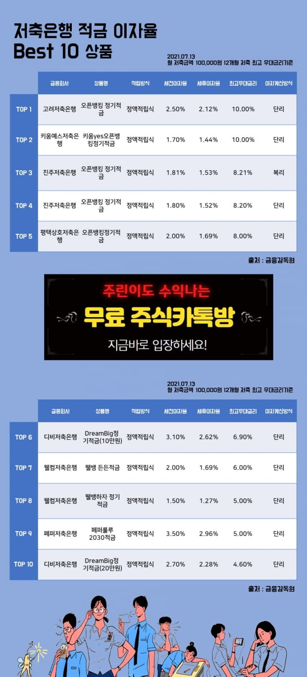 13일 저축은행 적금 이자율 Best 10