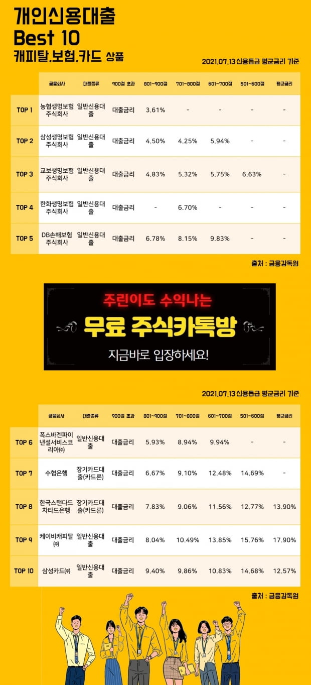 13일 개인신용대출 Best 10 캐피탈, 보험, 카드 상품