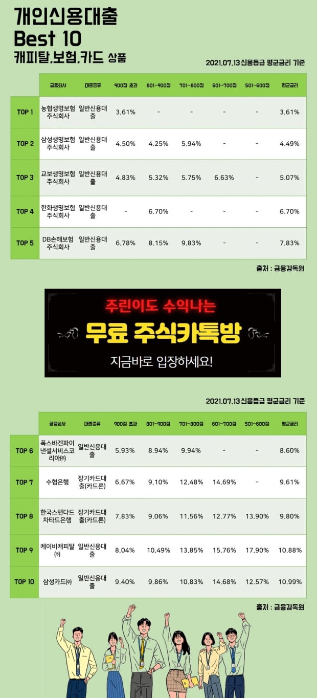 13일 개인신용대출 Best 10 캐피탈, 보험, 카드 상품