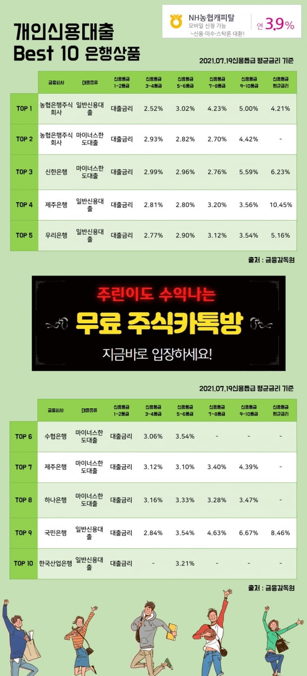 19일개인신용대출 이자율 Best 10 상품