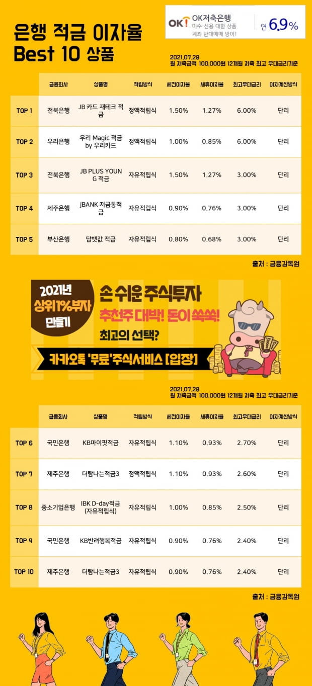 28일은행 적금 이자율 Best 10 상품